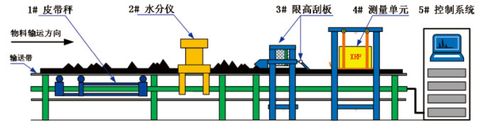 跨皮帶式在線X熒光技術(shù)