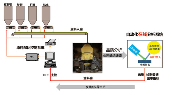 水泥在線X熒光分析技術(shù)
