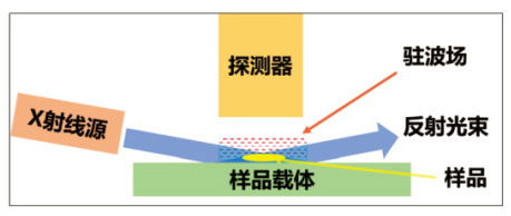 全反射X熒光分析技術(shù)