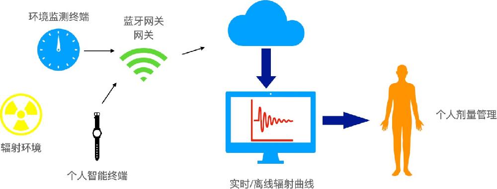 放射性藥物全過程監(jiān)測